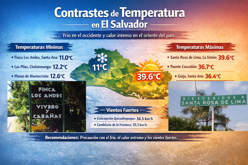 Temperatura bajó a 11 °C en finca Los Andes mientras Santa Rosa de Lima alcanza los 39.6 °C este fin de semana