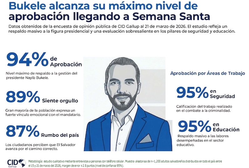 Bukele alcanza su máximo nivel de aprobación según Cid-Gallup, al cumplir cuarto año del régimen de excepción